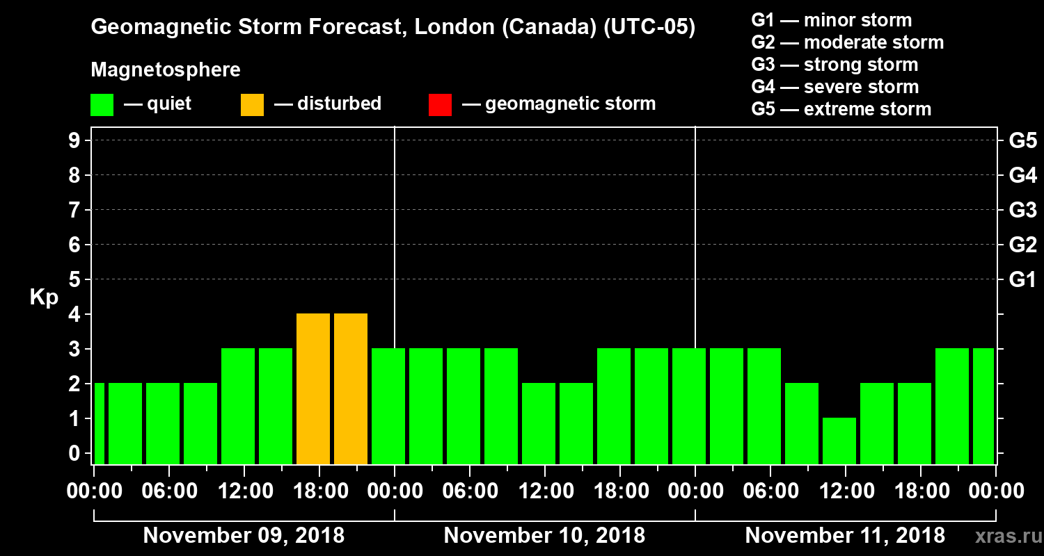 Forecast of the geomagnetic index Kp