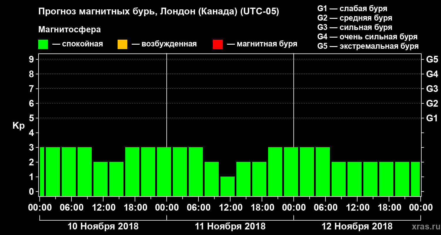 Прогноз геомагнитного индекса Kp
