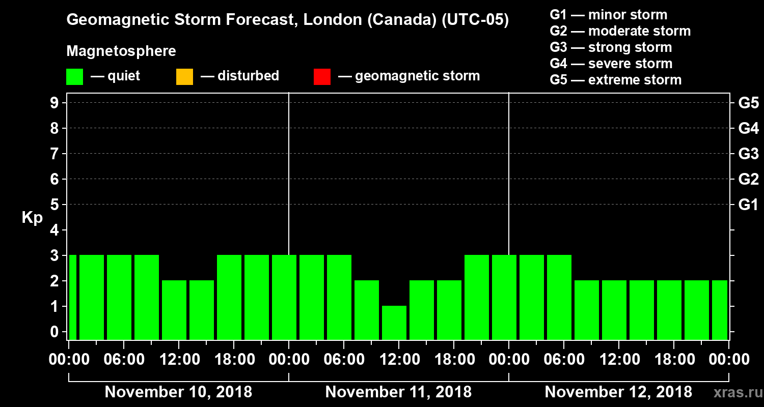 Forecast of the geomagnetic index Kp