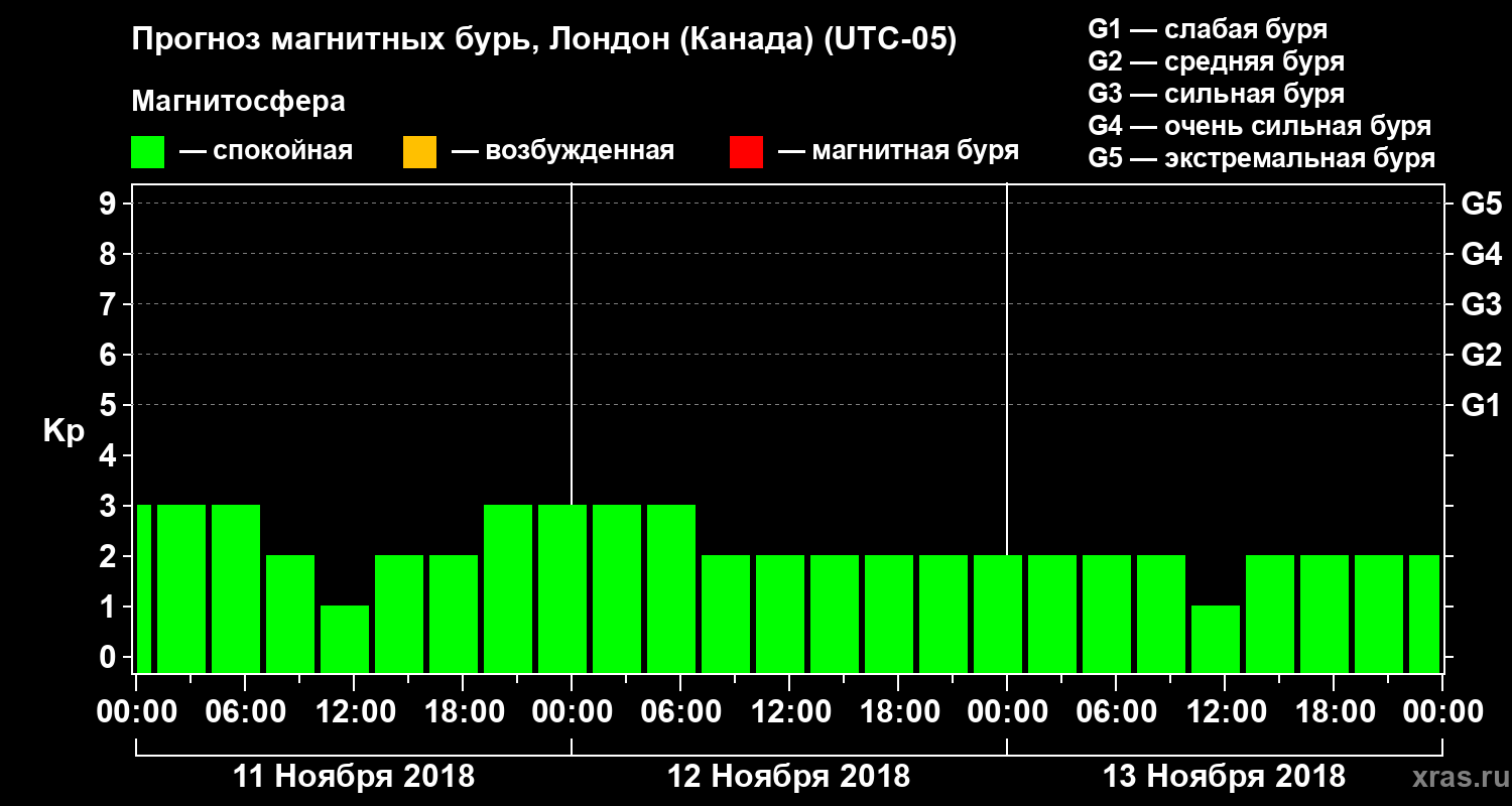 Прогноз геомагнитного индекса Kp