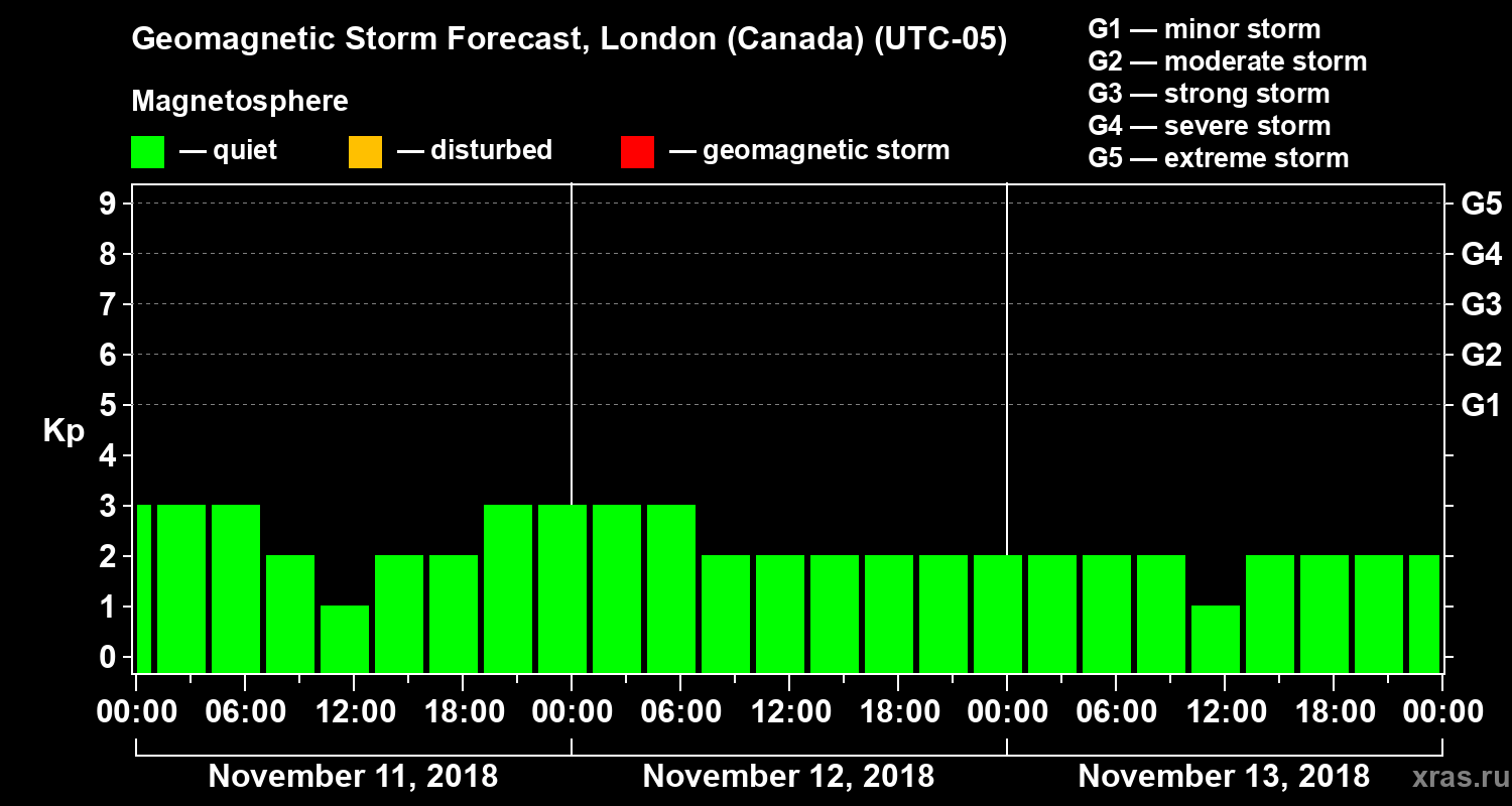 Forecast of the geomagnetic index Kp