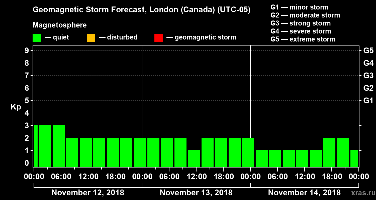 Forecast of the geomagnetic index Kp