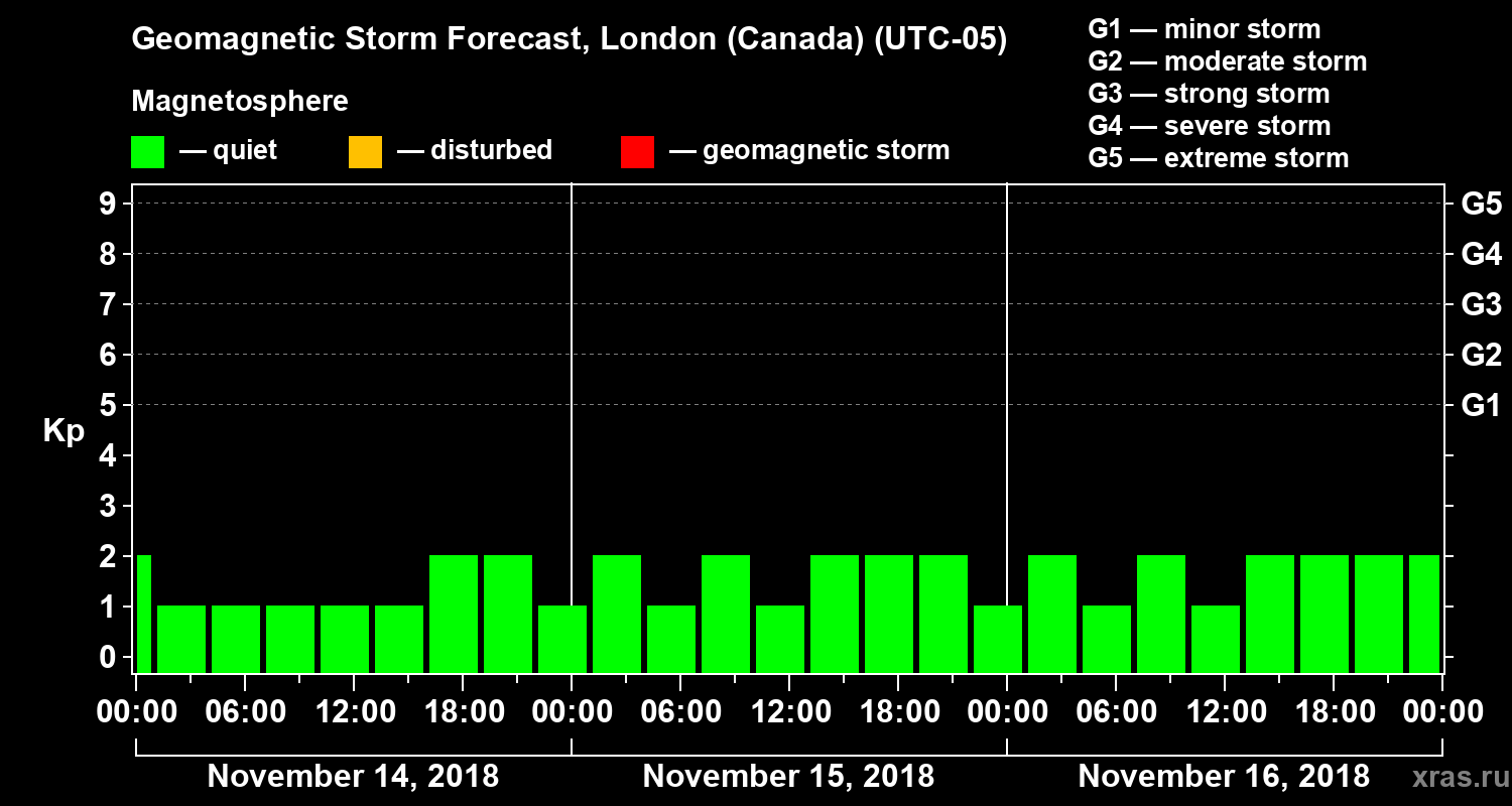 Forecast of the geomagnetic index Kp