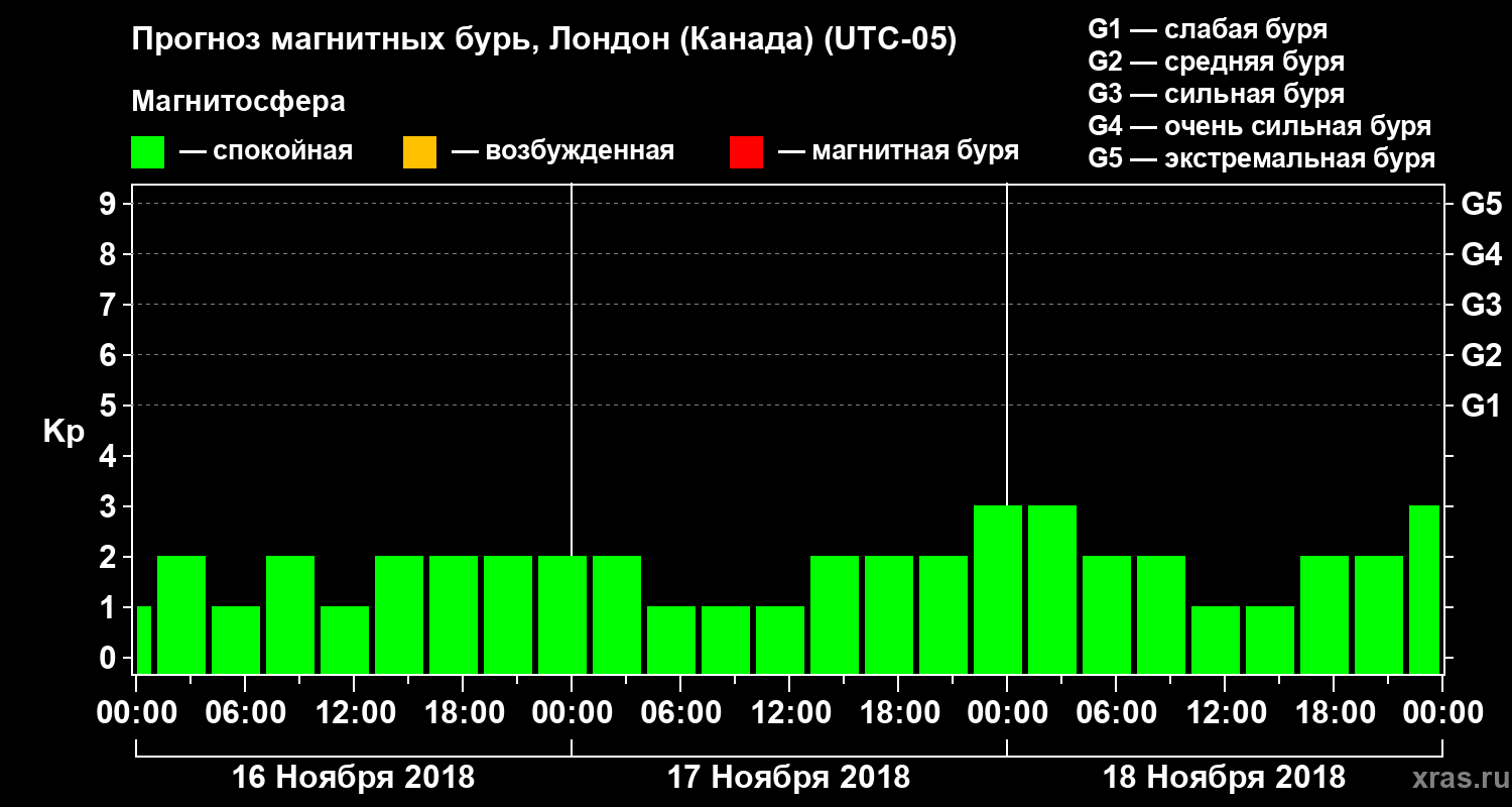 Прогноз геомагнитного индекса Kp