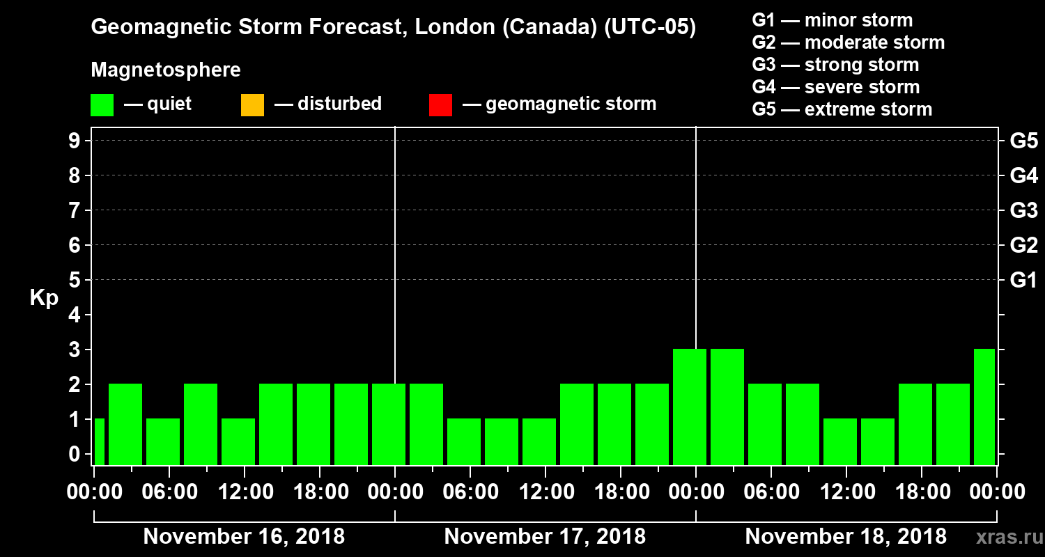 Forecast of the geomagnetic index Kp