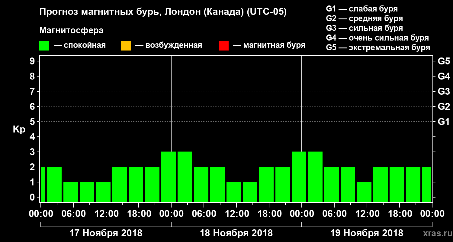 Прогноз геомагнитного индекса Kp