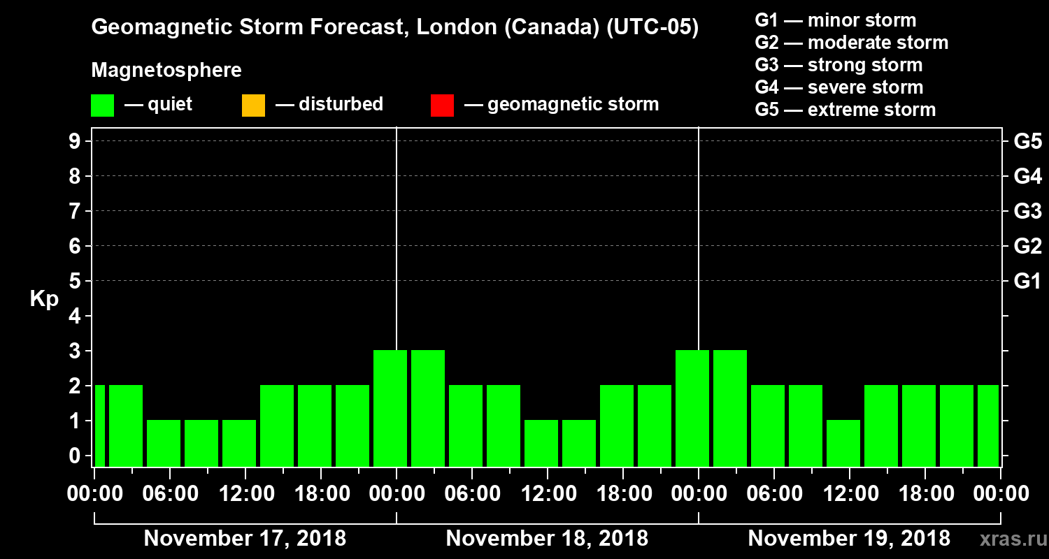 Forecast of the geomagnetic index Kp