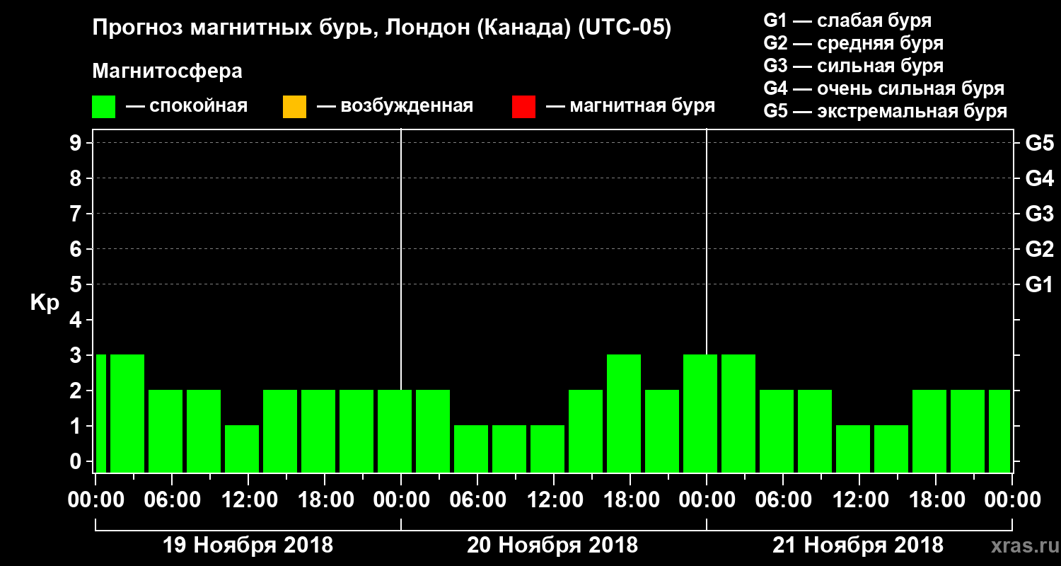 Прогноз геомагнитного индекса Kp