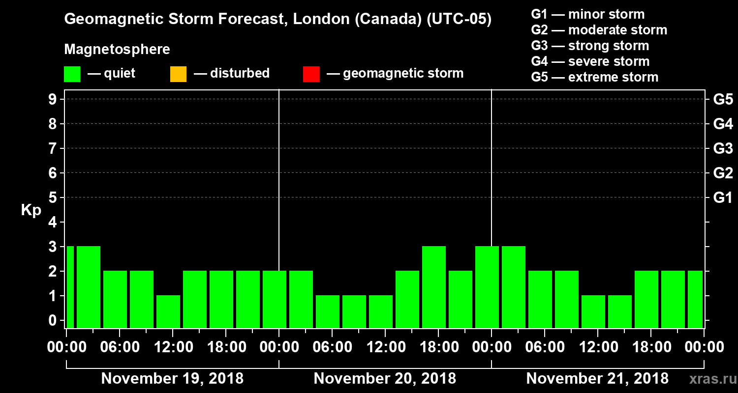 Forecast of the geomagnetic index Kp