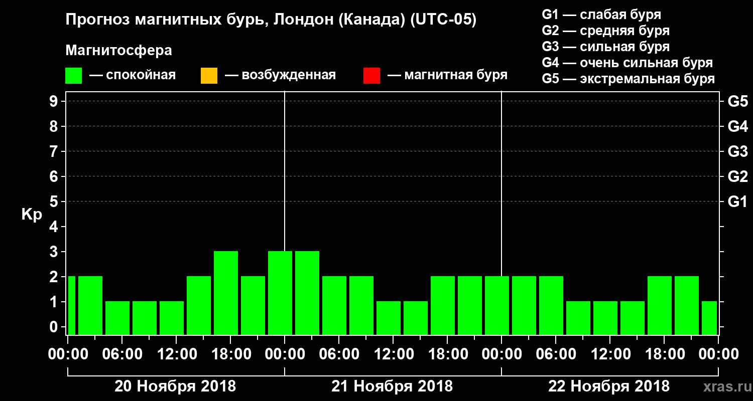 Прогноз геомагнитного индекса Kp