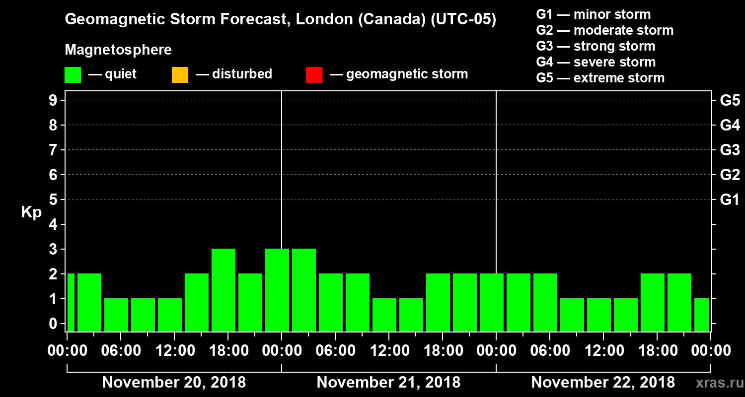 Forecast of the geomagnetic index Kp