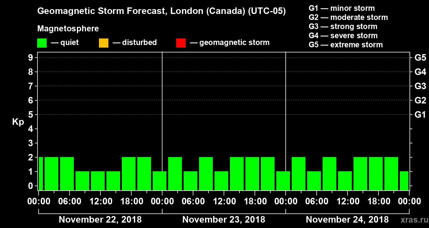 Forecast of the geomagnetic index Kp