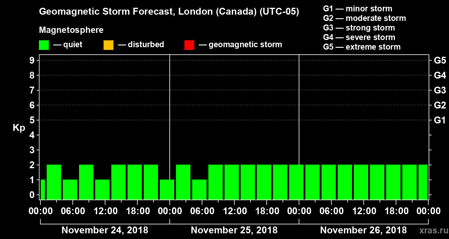 Forecast of the geomagnetic index Kp
