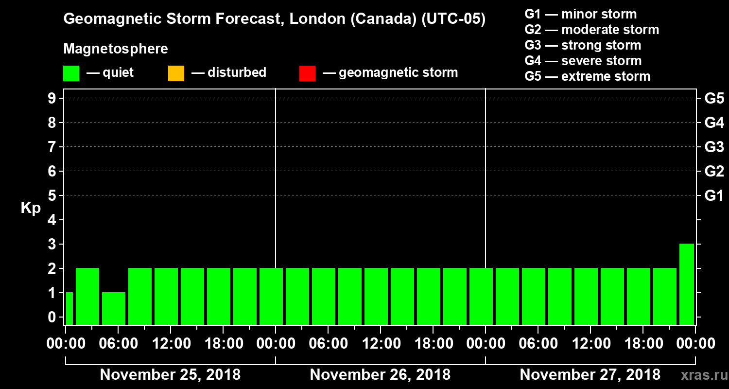 Forecast of the geomagnetic index Kp