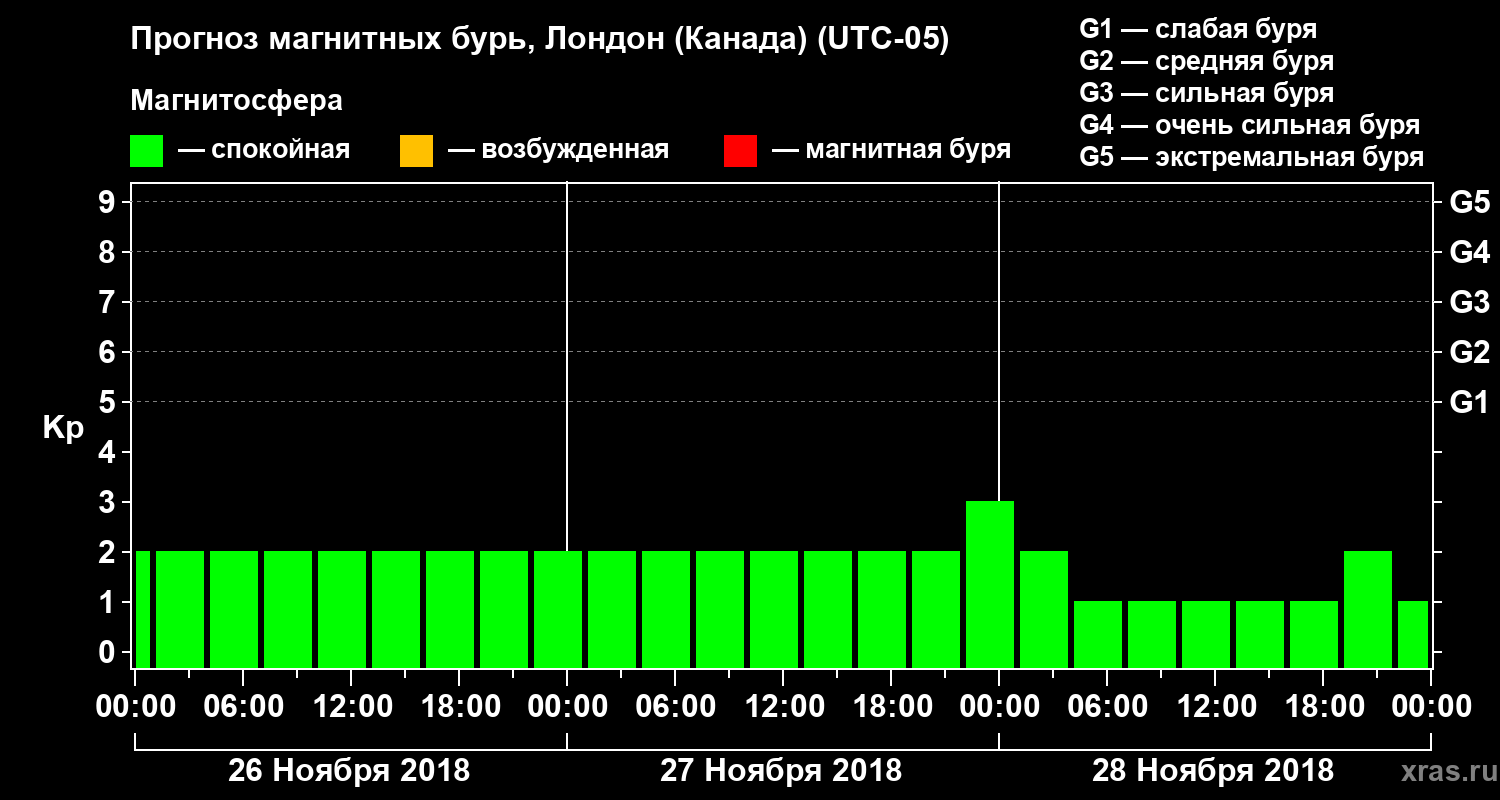 Прогноз геомагнитного индекса Kp