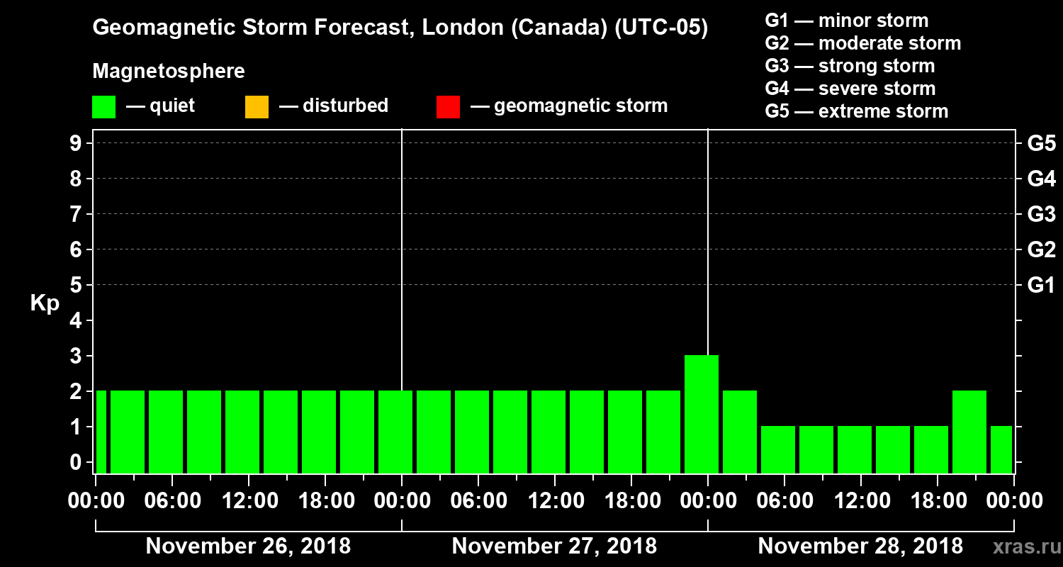 Forecast of the geomagnetic index Kp