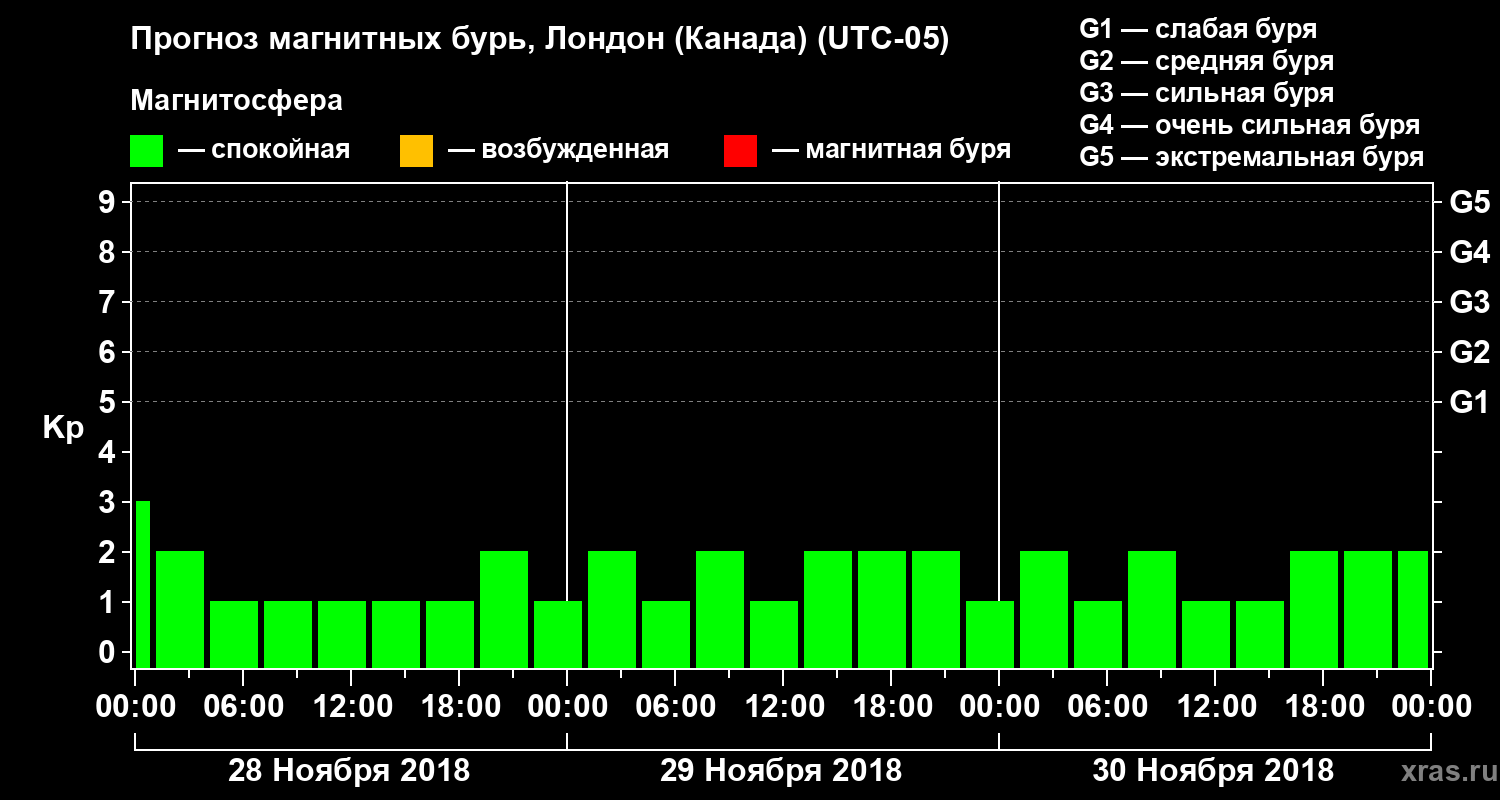 Прогноз геомагнитного индекса Kp