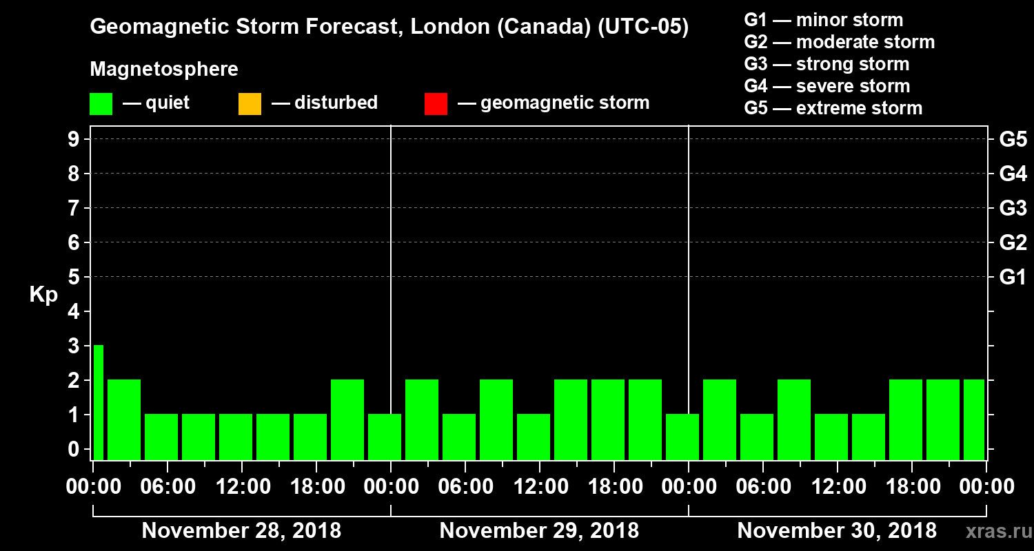 Forecast of the geomagnetic index Kp
