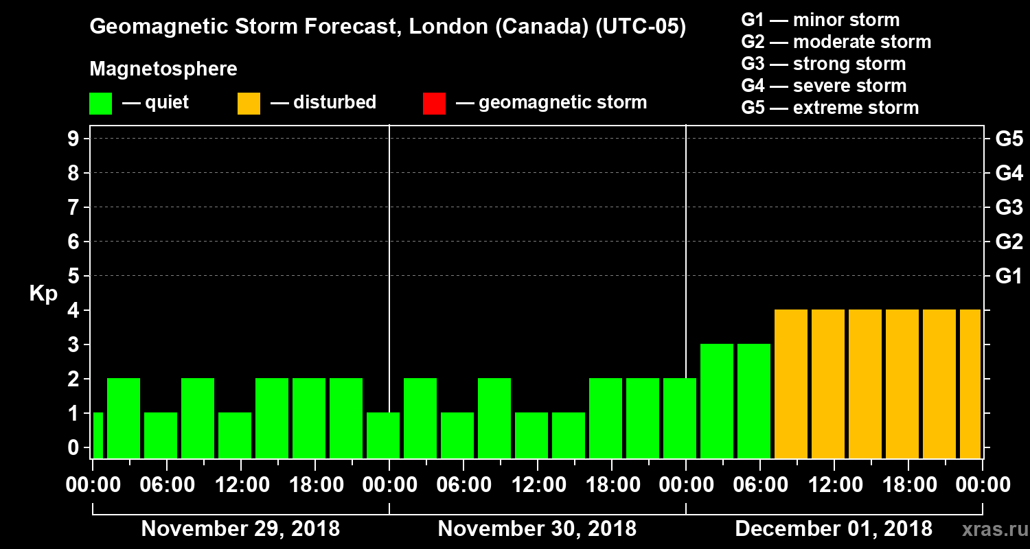 Forecast of the geomagnetic index Kp