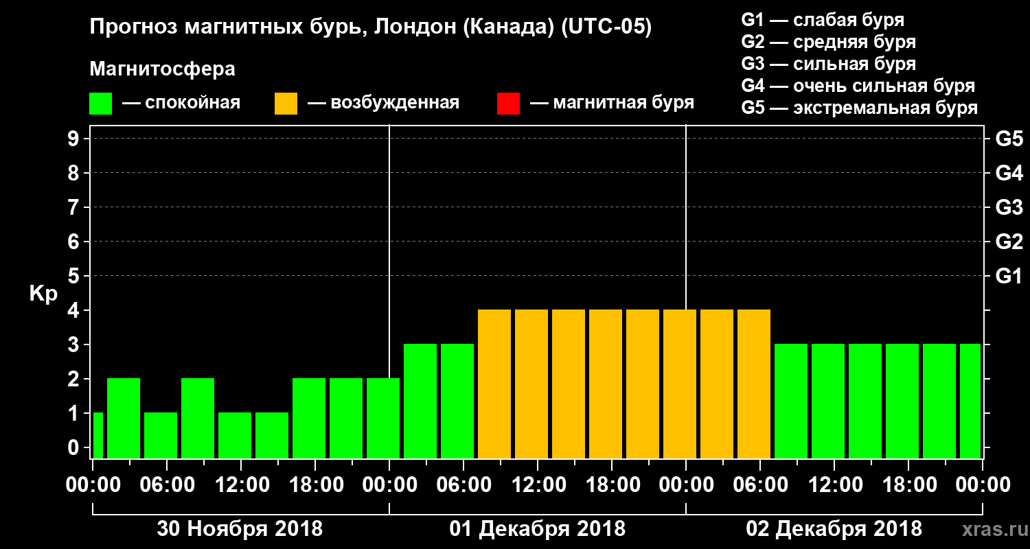 Прогноз геомагнитного индекса Kp