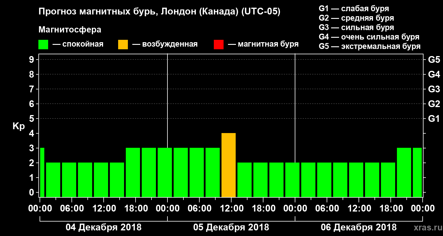 Прогноз геомагнитного индекса Kp