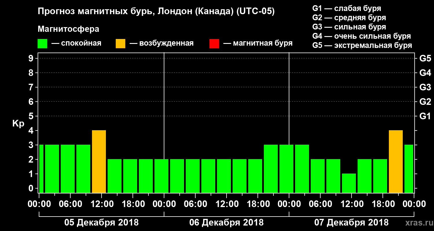 Прогноз геомагнитного индекса Kp