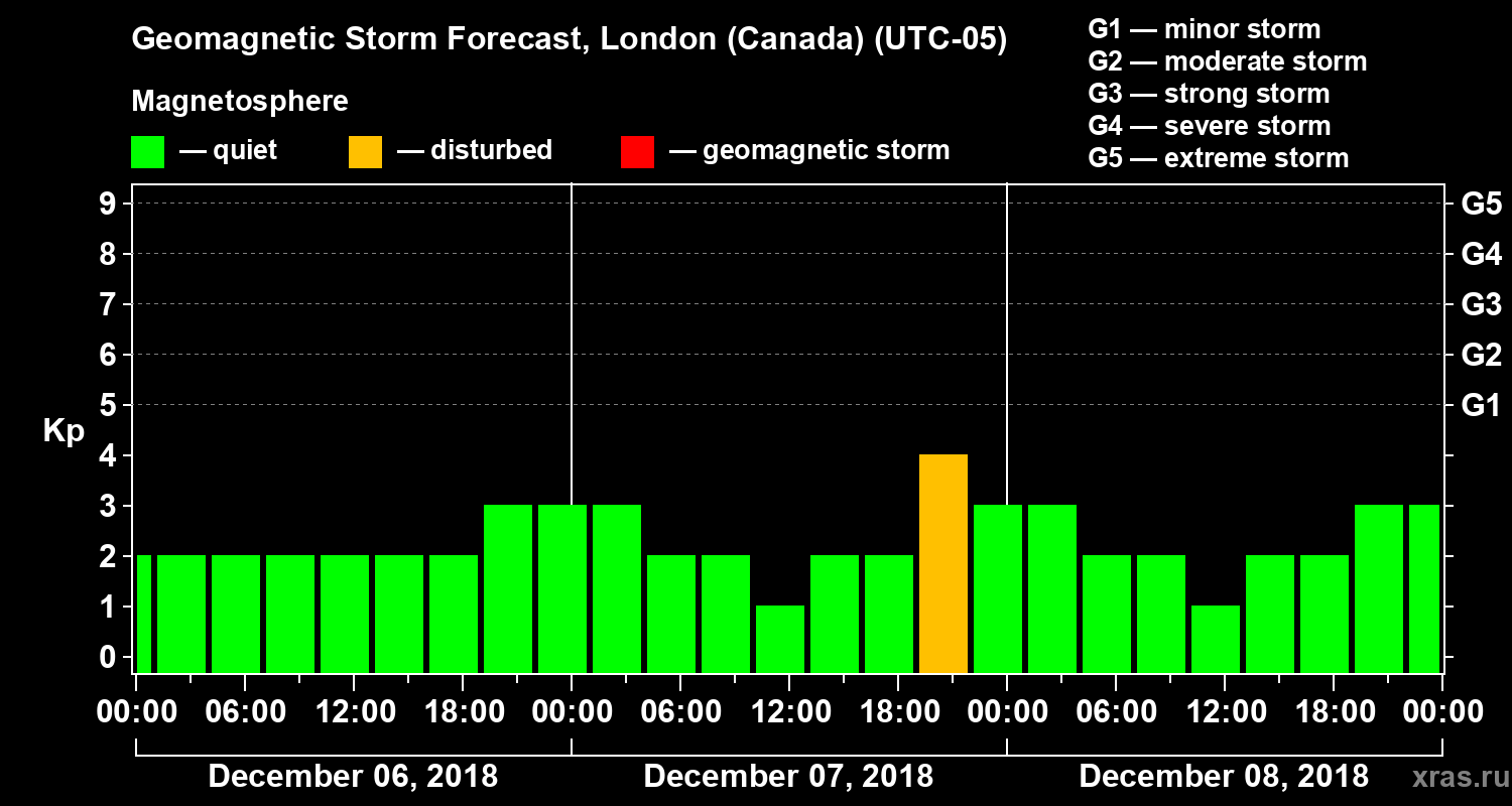 Forecast of the geomagnetic index Kp