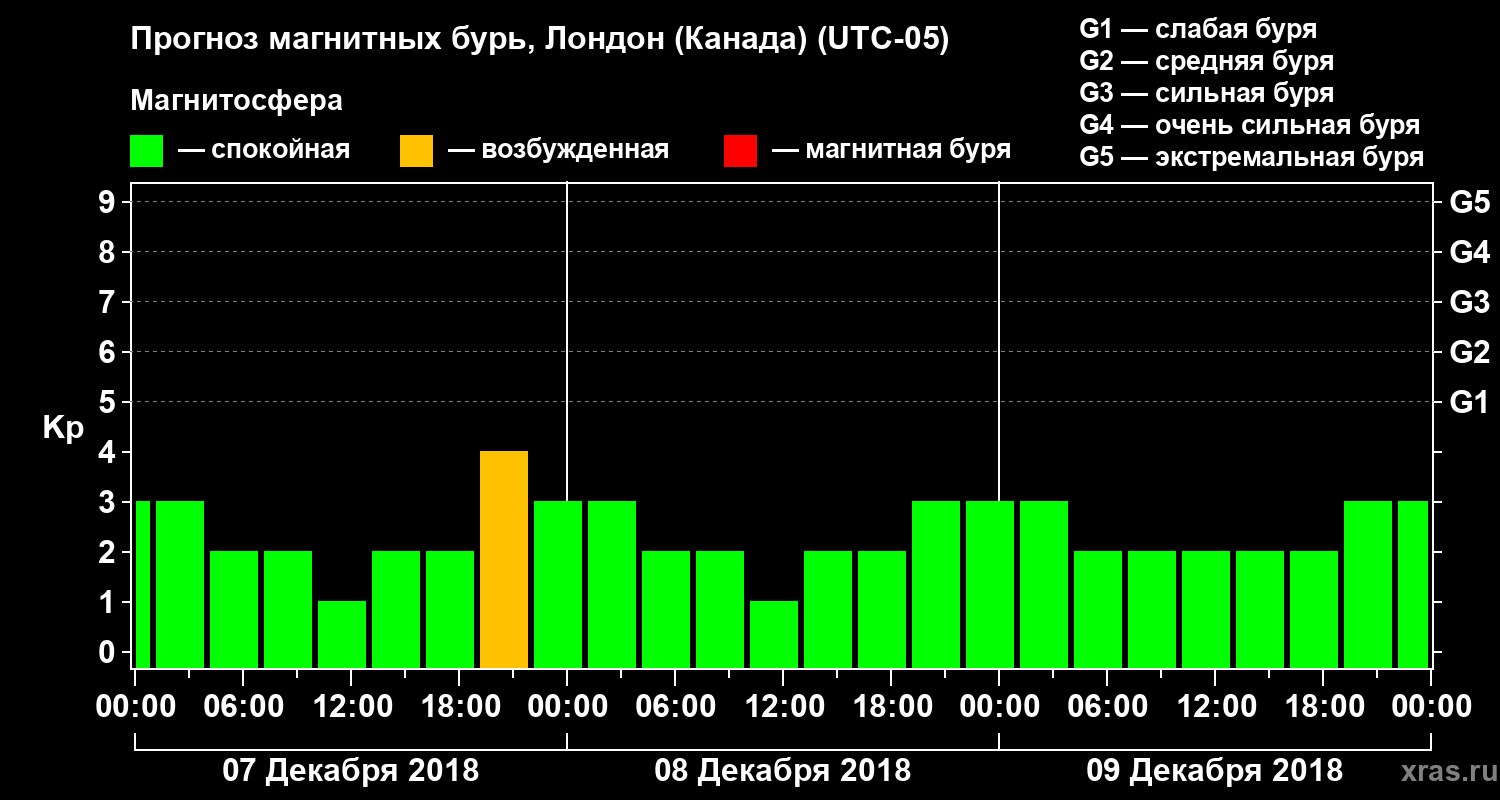 Прогноз геомагнитного индекса Kp