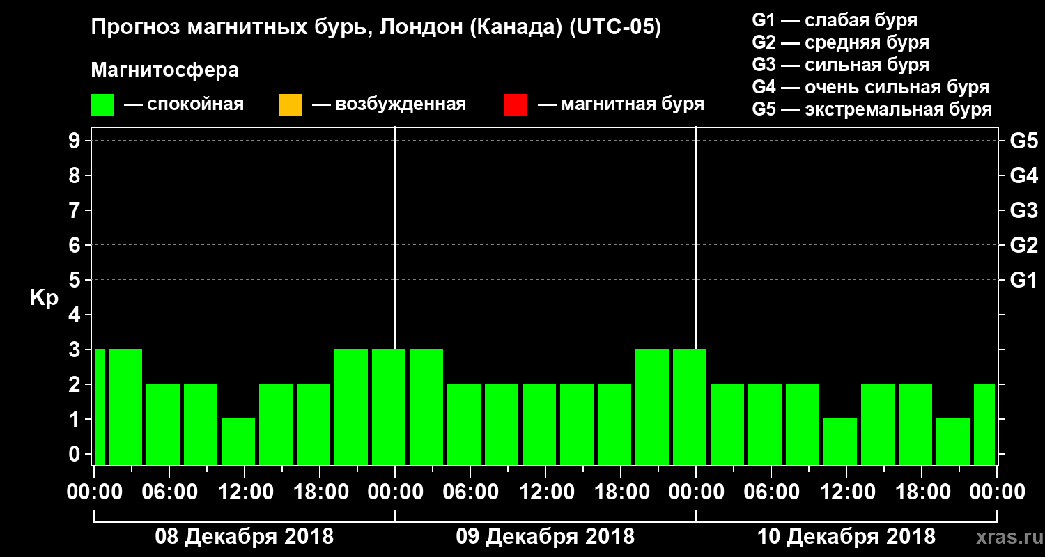 Прогноз геомагнитного индекса Kp