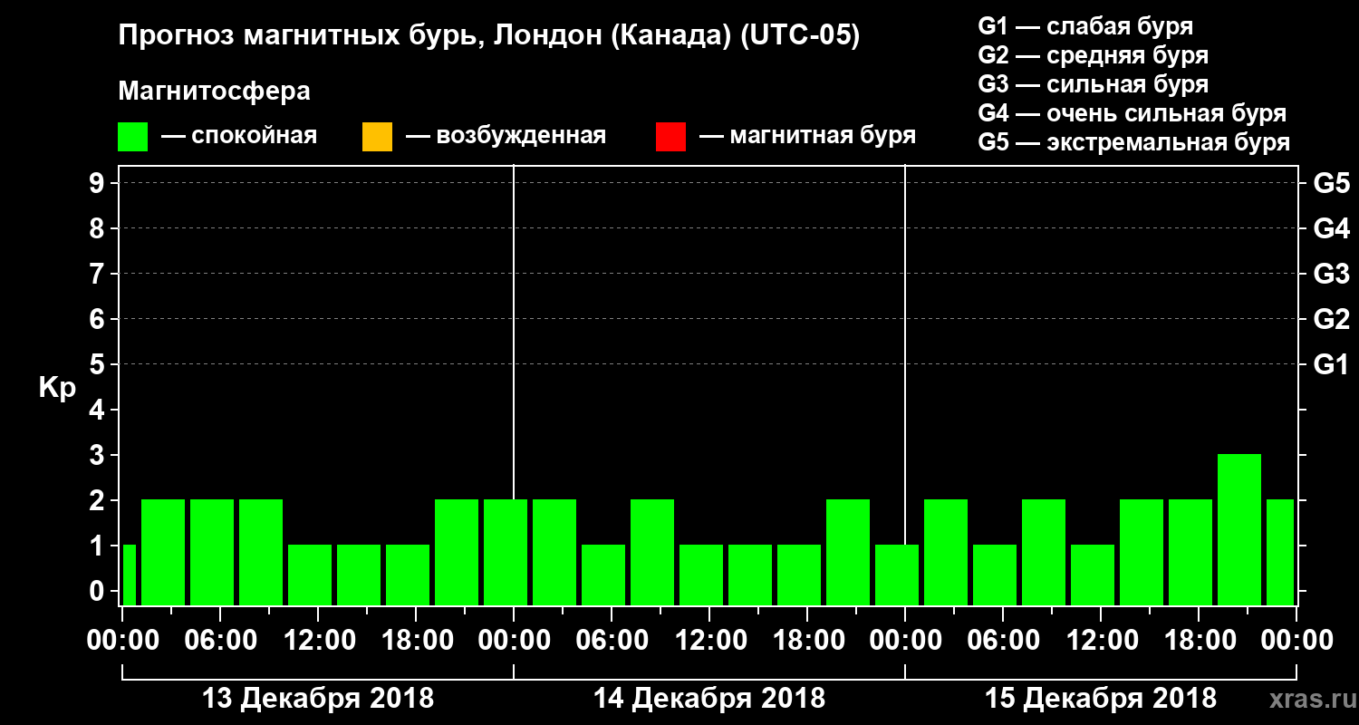 Прогноз геомагнитного индекса Kp