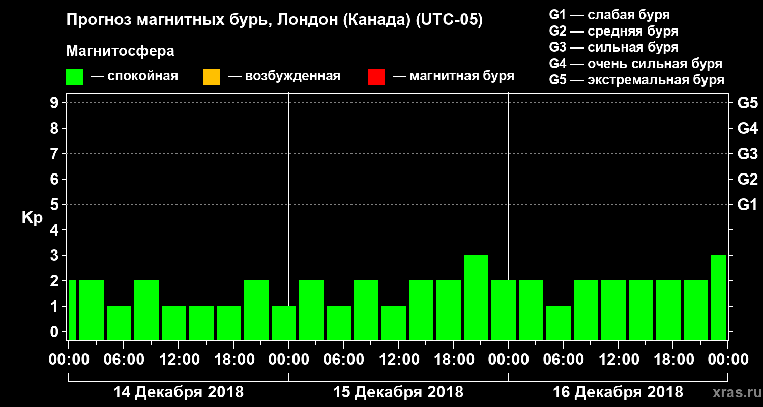 Прогноз геомагнитного индекса Kp