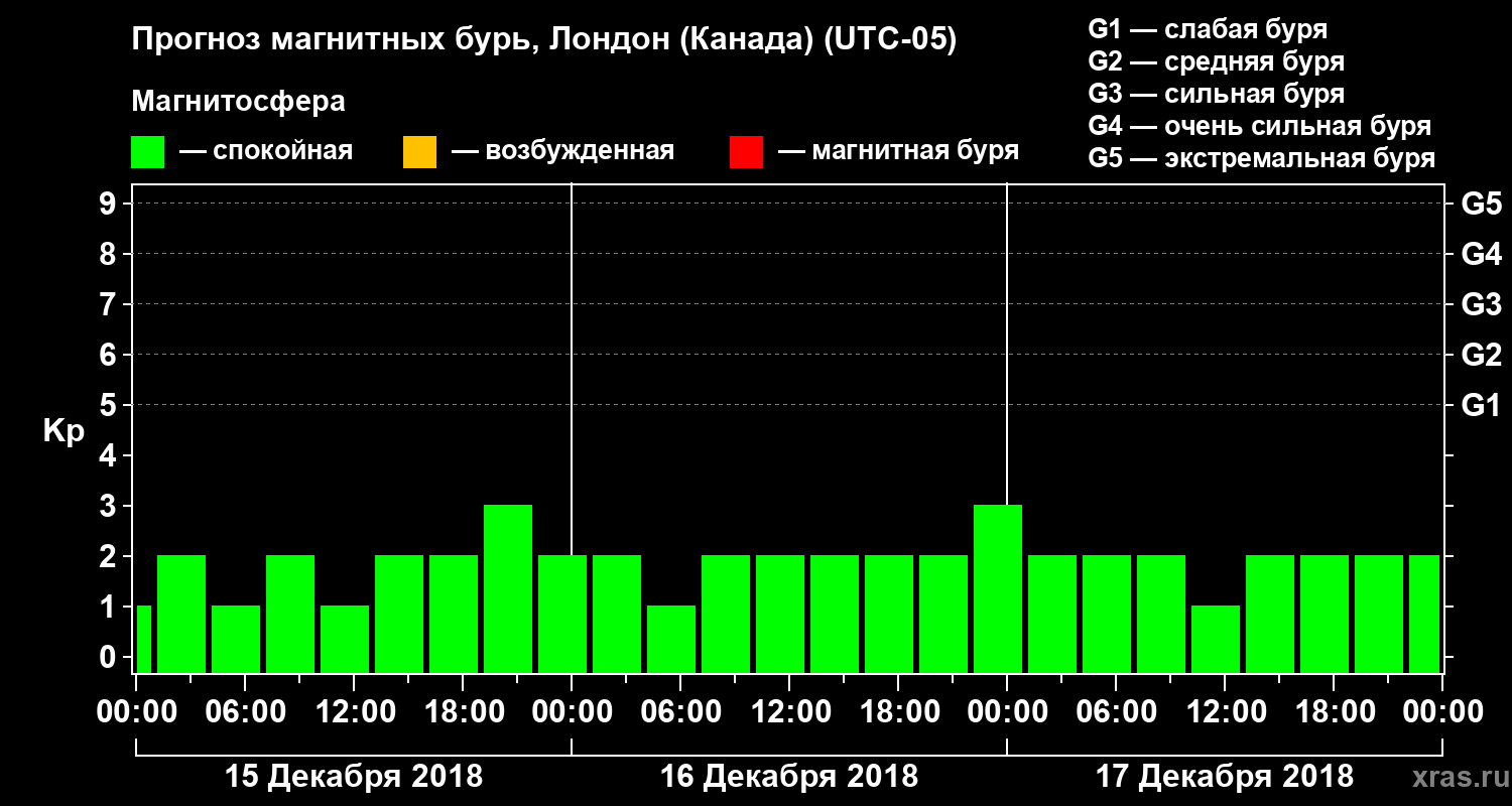 Прогноз геомагнитного индекса Kp