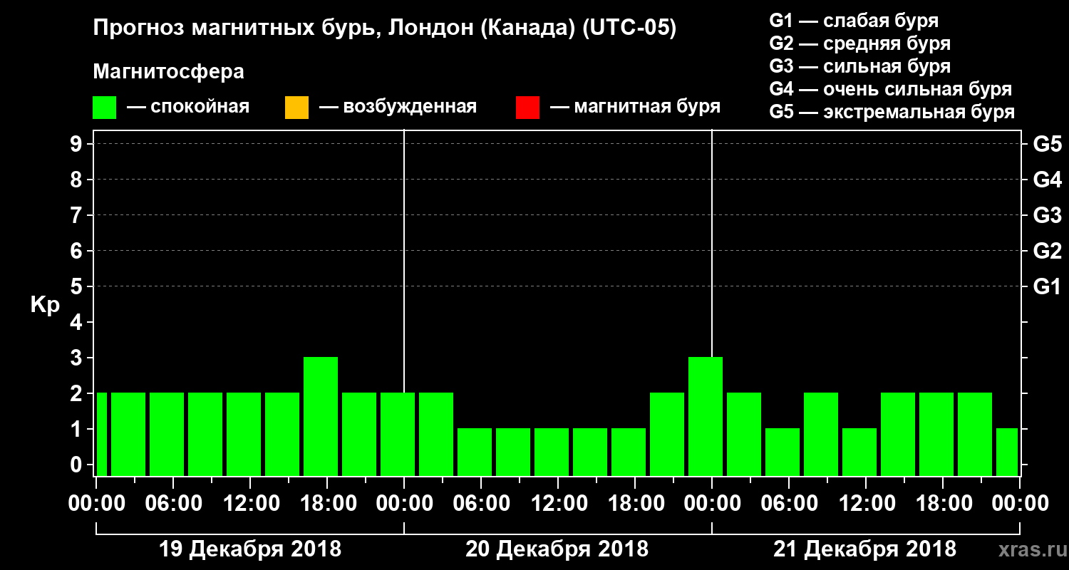 Прогноз геомагнитного индекса Kp
