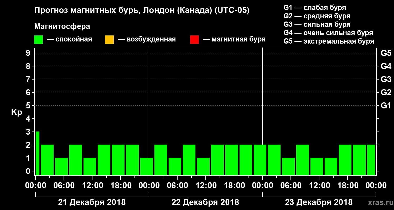 Прогноз геомагнитного индекса Kp