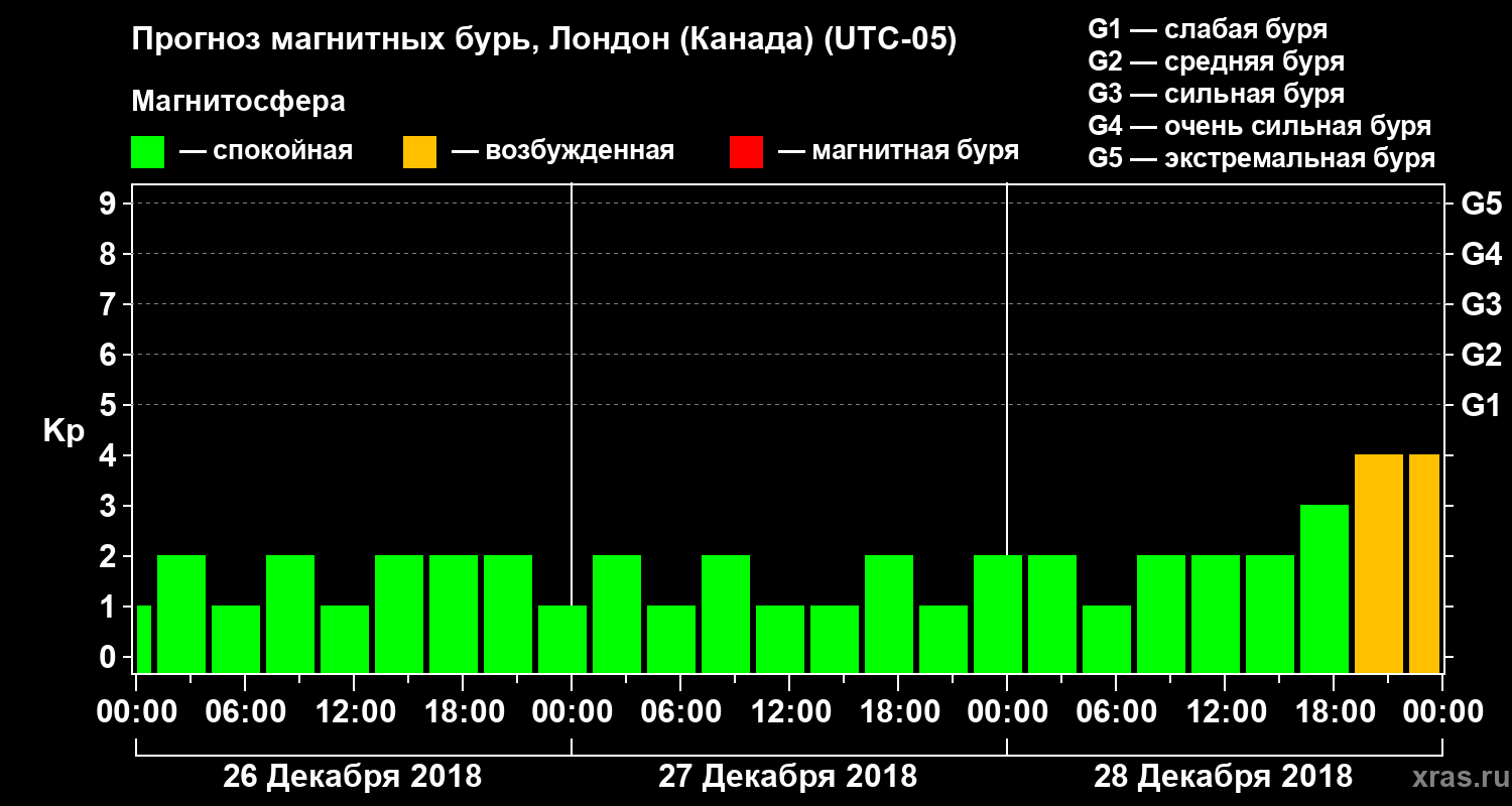 Прогноз геомагнитного индекса Kp