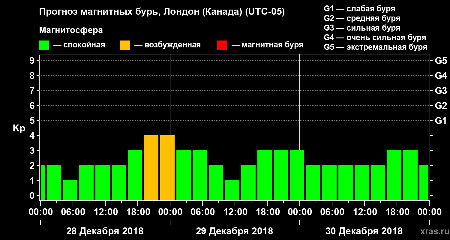 Прогноз геомагнитного индекса Kp