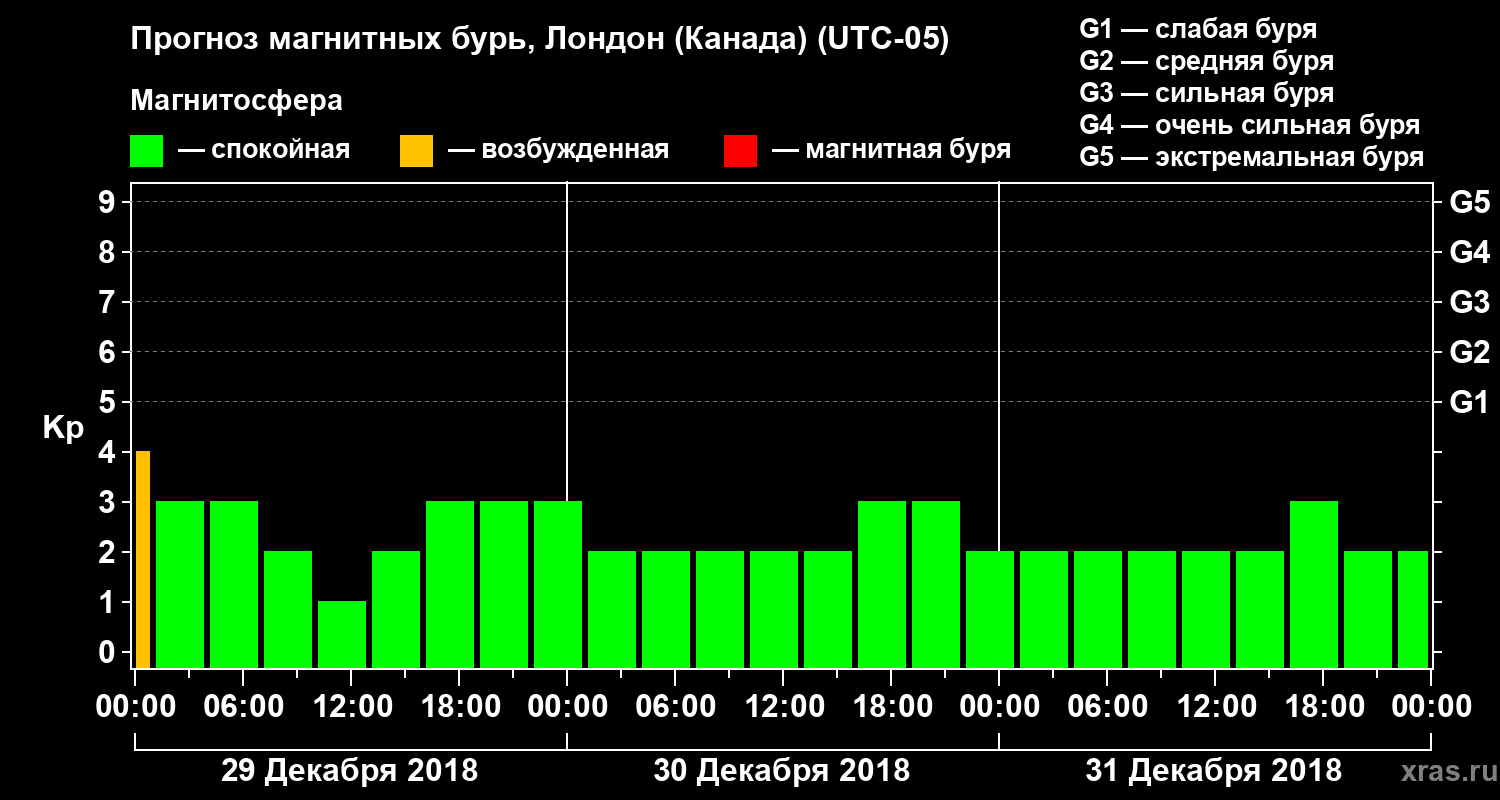 Прогноз геомагнитного индекса Kp