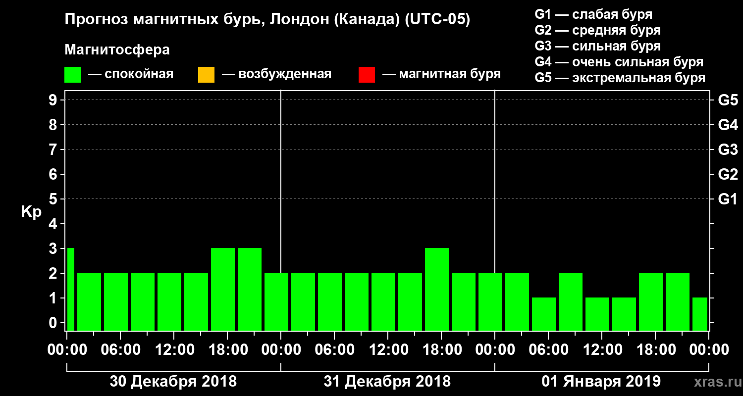 Прогноз геомагнитного индекса Kp