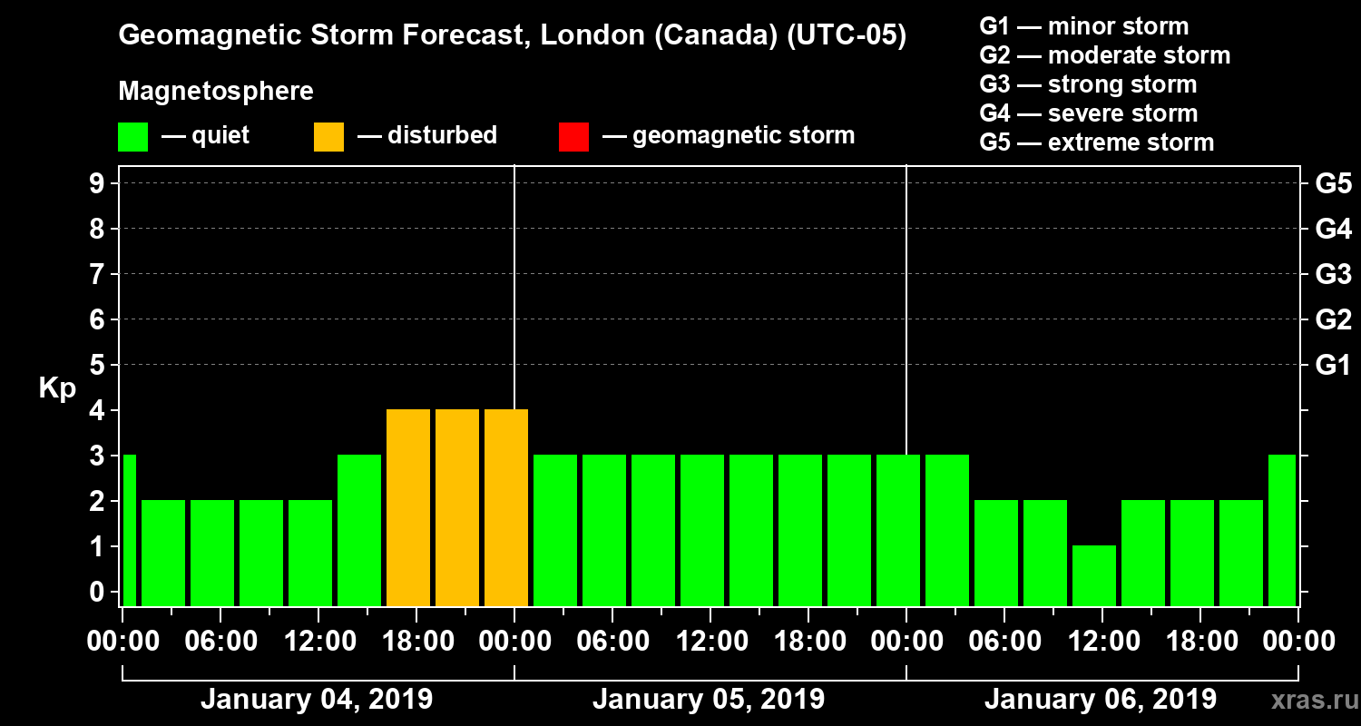 Forecast of the geomagnetic index Kp