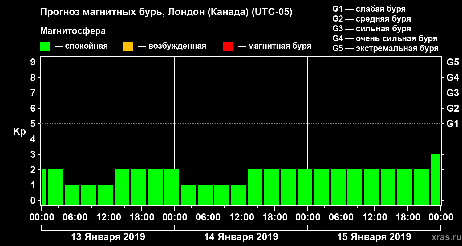 Прогноз геомагнитного индекса Kp