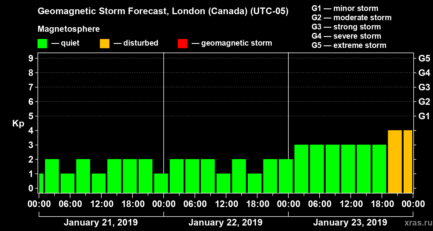 Forecast of the geomagnetic index Kp