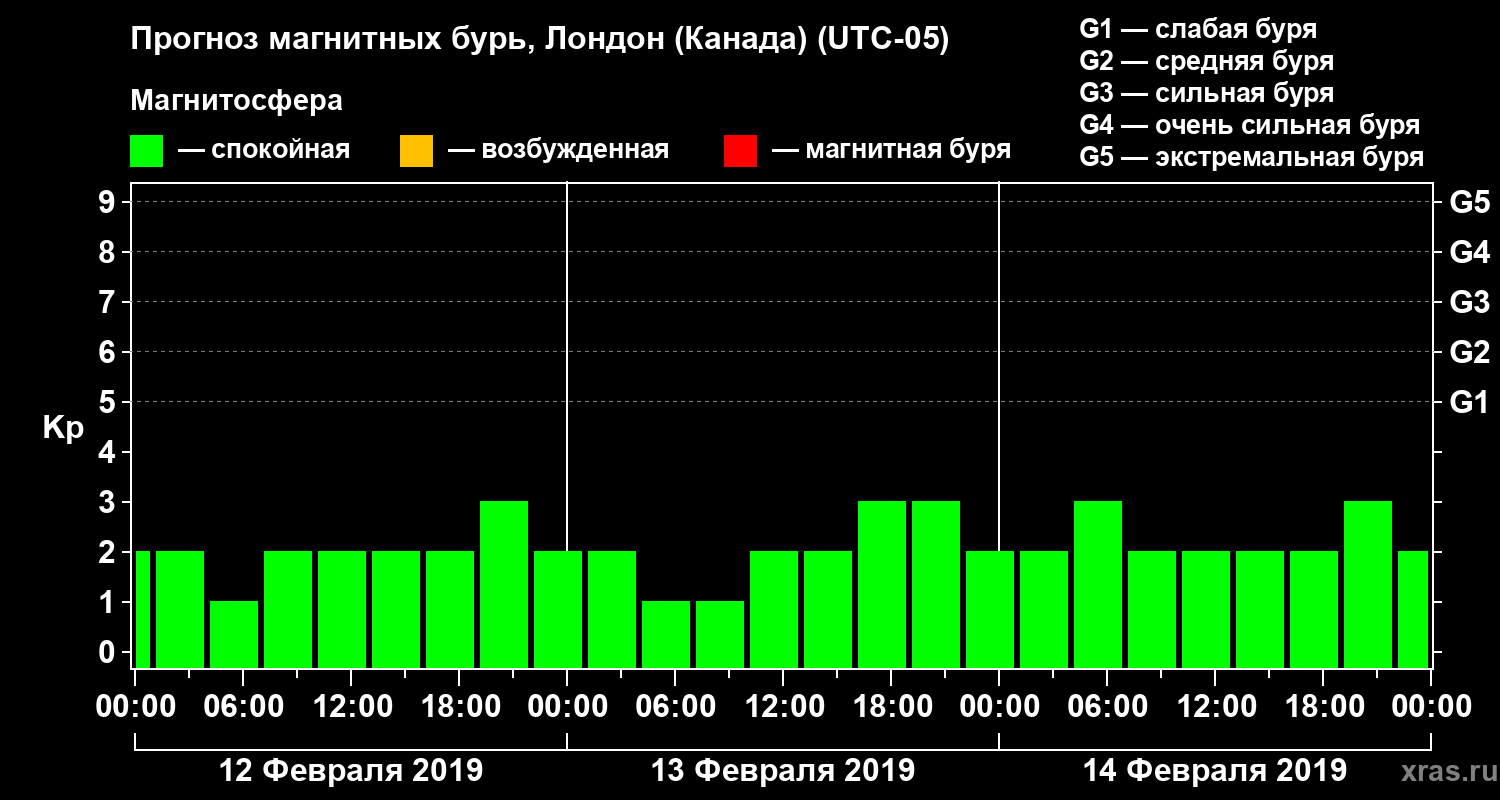 Прогноз геомагнитного индекса Kp
