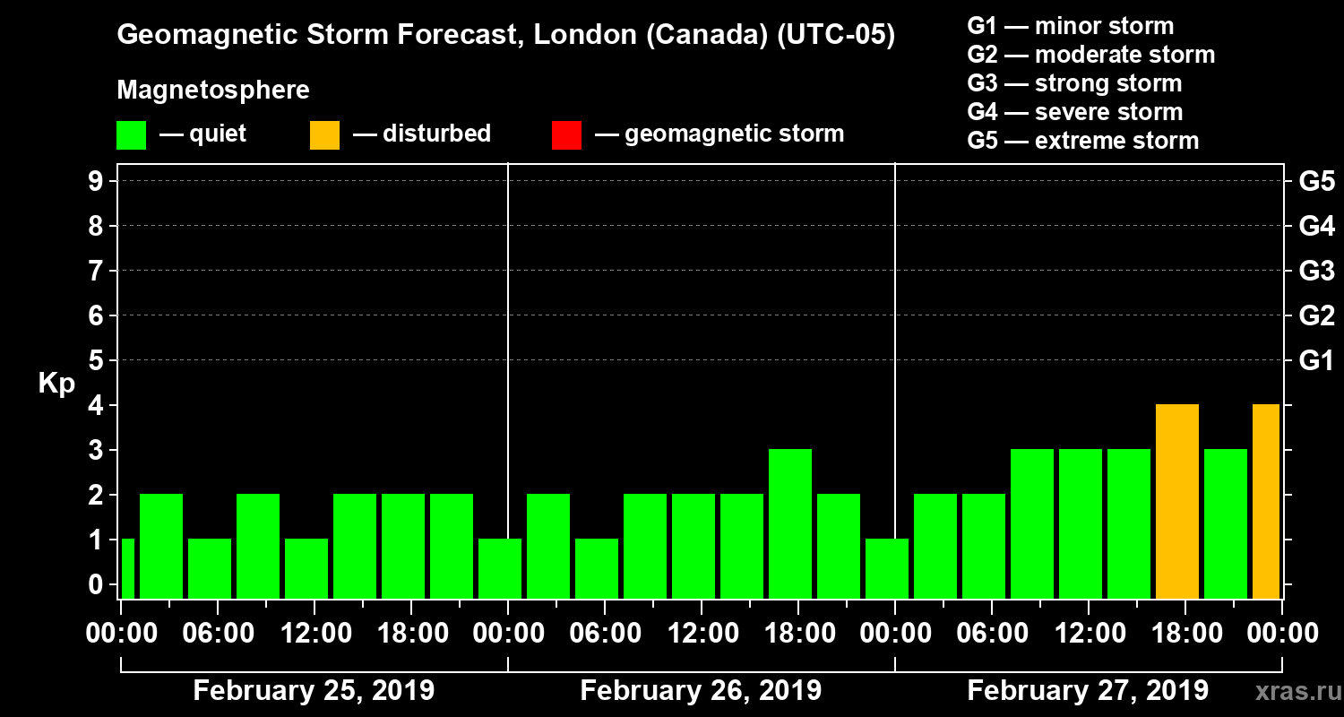 Forecast of the geomagnetic index Kp