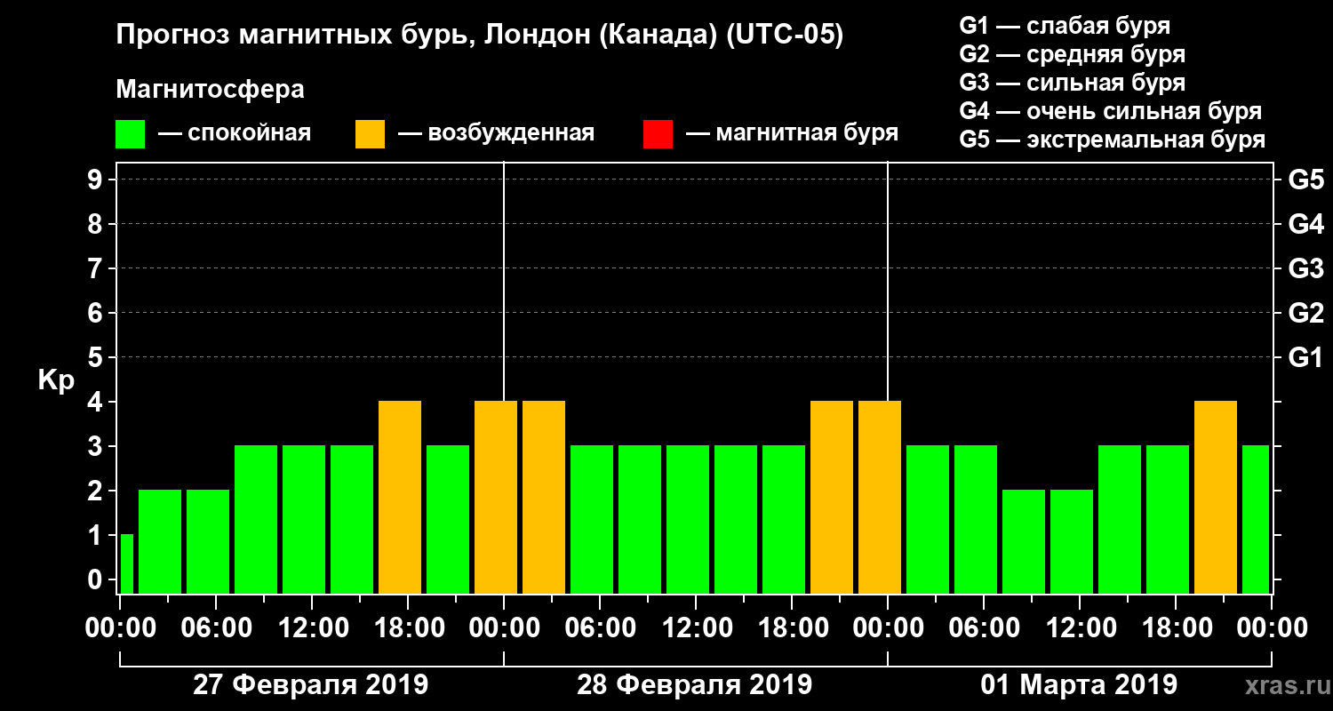 Прогноз геомагнитного индекса Kp
