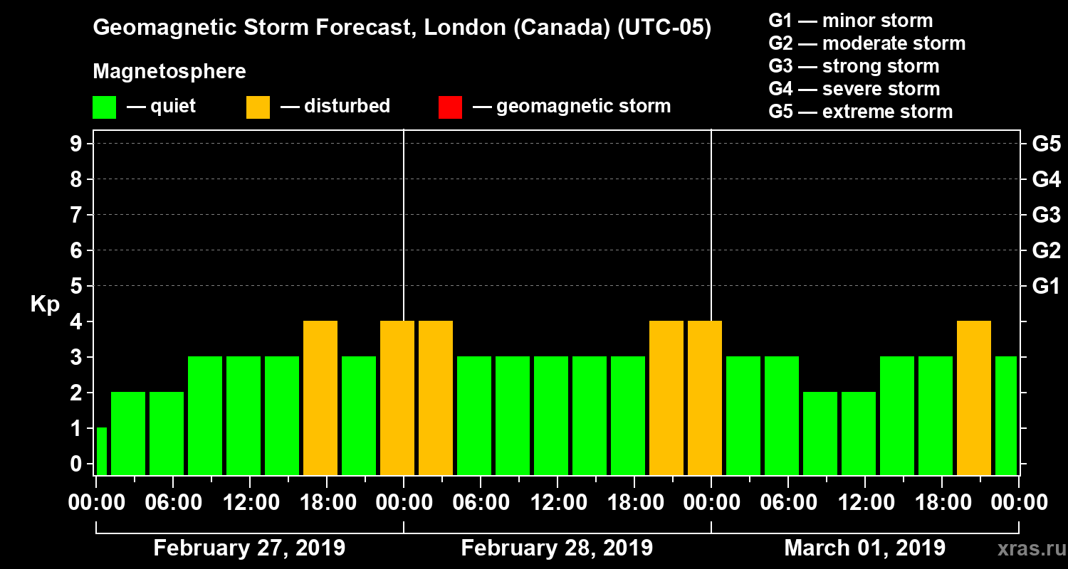 Forecast of the geomagnetic index Kp