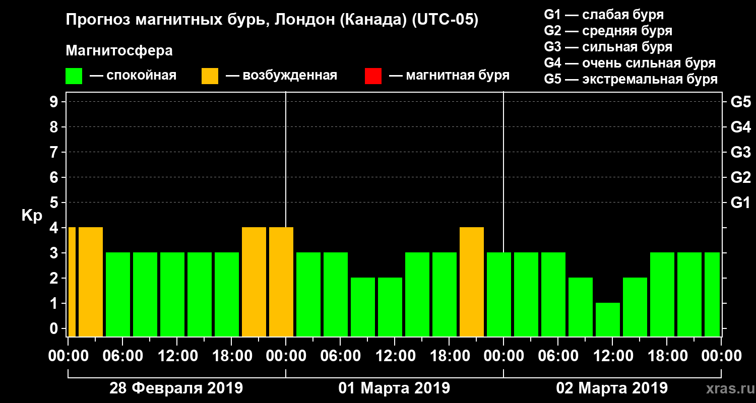 Прогноз геомагнитного индекса Kp