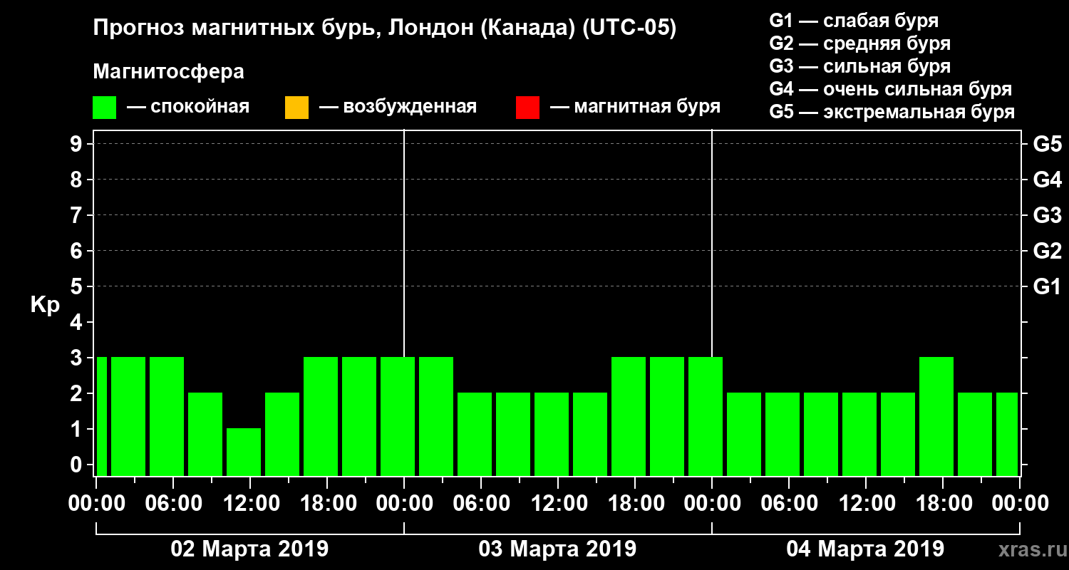 Прогноз геомагнитного индекса Kp