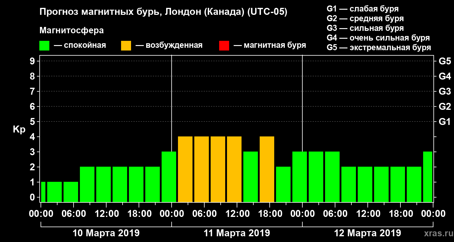 Прогноз геомагнитного индекса Kp