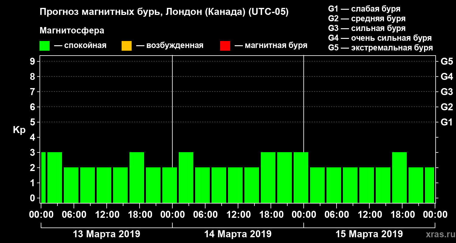 Прогноз геомагнитного индекса Kp