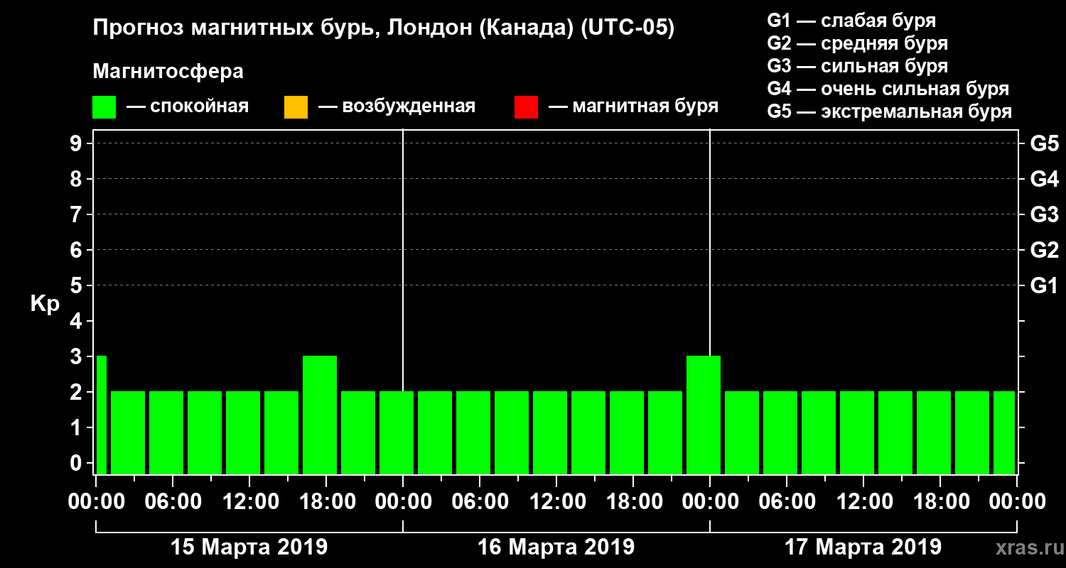 Прогноз геомагнитного индекса Kp